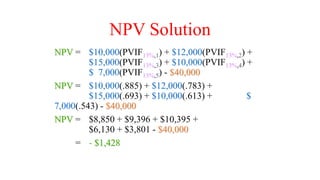 NPV Solution
NPV = $10,000(PVIF13%,1) + $12,000(PVIF13%,2) +
$15,000(PVIF13%,3) + $10,000(PVIF13%,4) +
$ 7,000(PVIF13%,5) - $40,000
NPV = $10,000(.885) + $12,000(.783) +
$15,000(.693) + $10,000(.613) + $
7,000(.543) - $40,000
NPV = $8,850 + $9,396 + $10,395 +
$6,130 + $3,801 - $40,000
= - $1,428
 