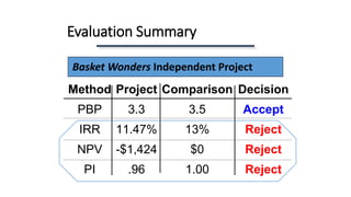 Evaluation Summary
Method Project Comparison Decision
PBP 3.3 3.5 Accept
IRR 11.47% 13% Reject
NPV -$1,424 $0 Reject
PI .96 1.00 Reject
Basket Wonders Independent Project
 