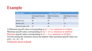 Example
Alternative State of Nature
Growing Economy
(S1)
Stable Economy
(S2)
Declining Economy
(S3)
Bonds (A1) 40 45 5
Stocks (A2) 70 30 -13
Mutual Funds (A3) 53 45 -5
1) Minimum payoff values corresponding to A1 = 5 i.e. minimum in 1st Row,
Minimum payoff values corresponding to A2 = -13 i.e. minimum in 2nd Row
Minimum payoff values corresponding to A3 = -5 i.e. minimum in 3rd Row
2) From among the minimum choose the highest value maximum payoff values out
of (5, -13, -5) = 70
3) Decision: Invest in Bonds
 