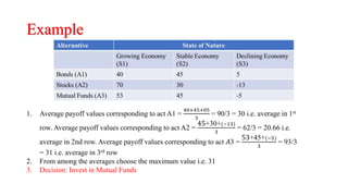 Example
1. Average payoff values corresponding to act A1 =
40+45+05
3
= 90/3 = 30 i.e. average in 1st
row. Average payoff values corresponding to act A2 =
45+30+(−13)
3
= 62/3 = 20.66 i.e.
average in 2nd row. Average payoff values corresponding to act 𝐴3 =
53+45+(−5)
3
= 93/3
= 31 i.e. average in 3rd row
2. From among the averages choose the maximum value i.e. 31
3. Decision: Invest in Mutual Funds
 
