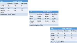 Acts State of Nature
Growing Stable Declining
Bonds 40 45 5
Stocks 70 30 -13
Mutual
Funds
53 45 -5
Conditional Payoff Matrix
Acts State of Nature
Growing Stable Declining
Bonds 70-40 45-45 5-5
Stocks 70-70 45-30 5-(-13)
Mutual
Funds
70-53 45-45 5-(-5)
Opportunity Loss Table
Acts State of Nature
Growing Stable Declining
Bonds 30 0 0
Stocks 0 15 18
Mutual
Funds
17 0 10
Opportunity Loss Table
 