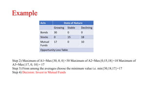 Example
Step 2) Maximum of A1=Max{30, 0, 0}=30 Maximum of A2=Max{0,15,18}=18 Maximum of
A3=Max{17, 0, 10}= 17
Step 3) From among the averages choose the minimum value i.e. min{30,18,17}=17
Step 4) Decision: Invest in Mutual Funds
 