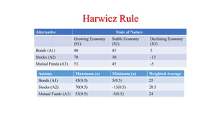 Harwicz Rule
Actions Maximum (α) Minimum (α) Weighted Average
Bonds (A1) 45(0.5) 5(0.5) 25
Stocks (A2) 70(0.5) -13(0.5) 28.5
Mutual Funds (A3) 53(0.5) -5(0.5) 24
 