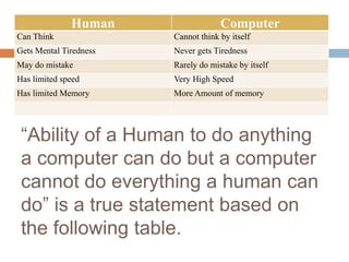 “Ability of a Human to do anything
a computer can do but a computer
cannot do everything a human can
do” is a true statement based on
the following table.
Human Computer
Can Think Cannot think by itself
Gets Mental Tiredness Never gets Tiredness
May do mistake Rarely do mistake by itself
Has limited speed Very High Speed
Has limited Memory More Amount of memory
 