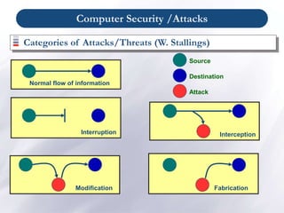 Computer Security /Attacks
Categories of Attacks/Threats (W. Stallings)
Normal flow of information
Interruption Interception
Modification Fabrication
Source
Destination
Attack
 