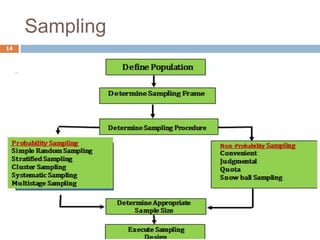 Sampling
14
 