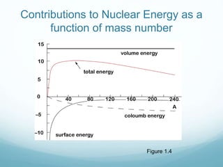 Figure 1.4
Contributions to Nuclear Energy as a
function of mass number
 