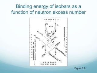 Figure 1.6
Binding energy of isobars as a
function of neutron excess number
 