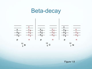 Figure 1.8
Beta-decay
 