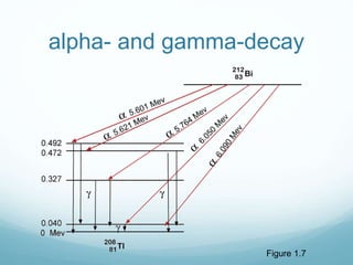 Figure 1.7
alpha- and gamma-decay
 