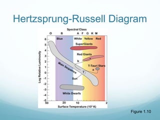 Figure 1.10
Hertzsprung-Russell Diagram
 