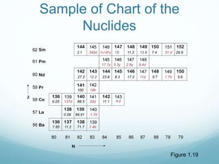 Sample of Chart of the
Nuclides
Figure 1.19
 