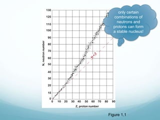 Figure 1.1
only certain
combinations of
neutrons and
protons can form
a stable nucleus!
 