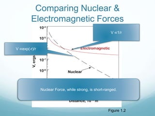 Figure 1.2
Comparing Nuclear &
Electromagnetic Forces
V ∝1/r
V ∝exp(-r)/r
Nuclear Force, while strong, is short-ranged.
 