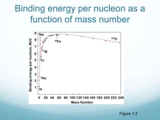 Figure 1.3
Binding energy per nucleon as a
function of mass number
 