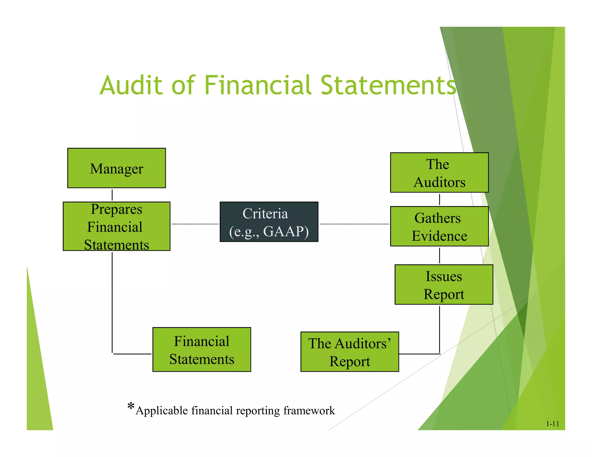 *Applicable financial reporting framework
Audit of Financial Statements
Manager
Prepares
Financial
Statements
Criteria
(e.g., GAAP)
The
Auditors
Gathers
Evidence
Financial
Statements
The Auditors’
Report
Issues
Report
1-11
 