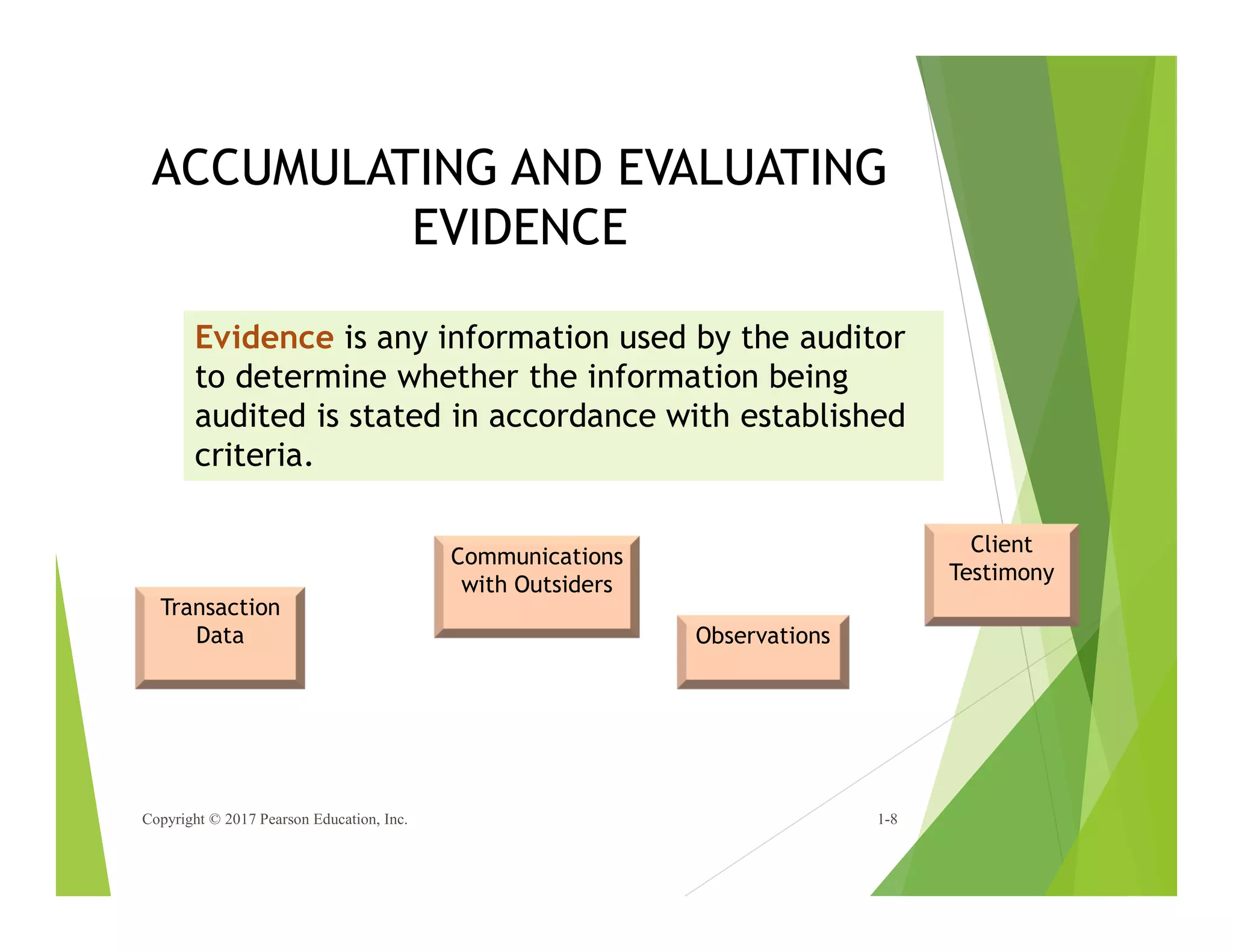 ACCUMULATING AND EVALUATING
EVIDENCE
Copyright © 2017 Pearson Education, Inc. 1-8
Evidence is any information used by the auditor
to determine whether the information being
audited is stated in accordance with established
criteria.
Transaction
Data
Communications
with Outsiders
Observations
Client
Testimony
 