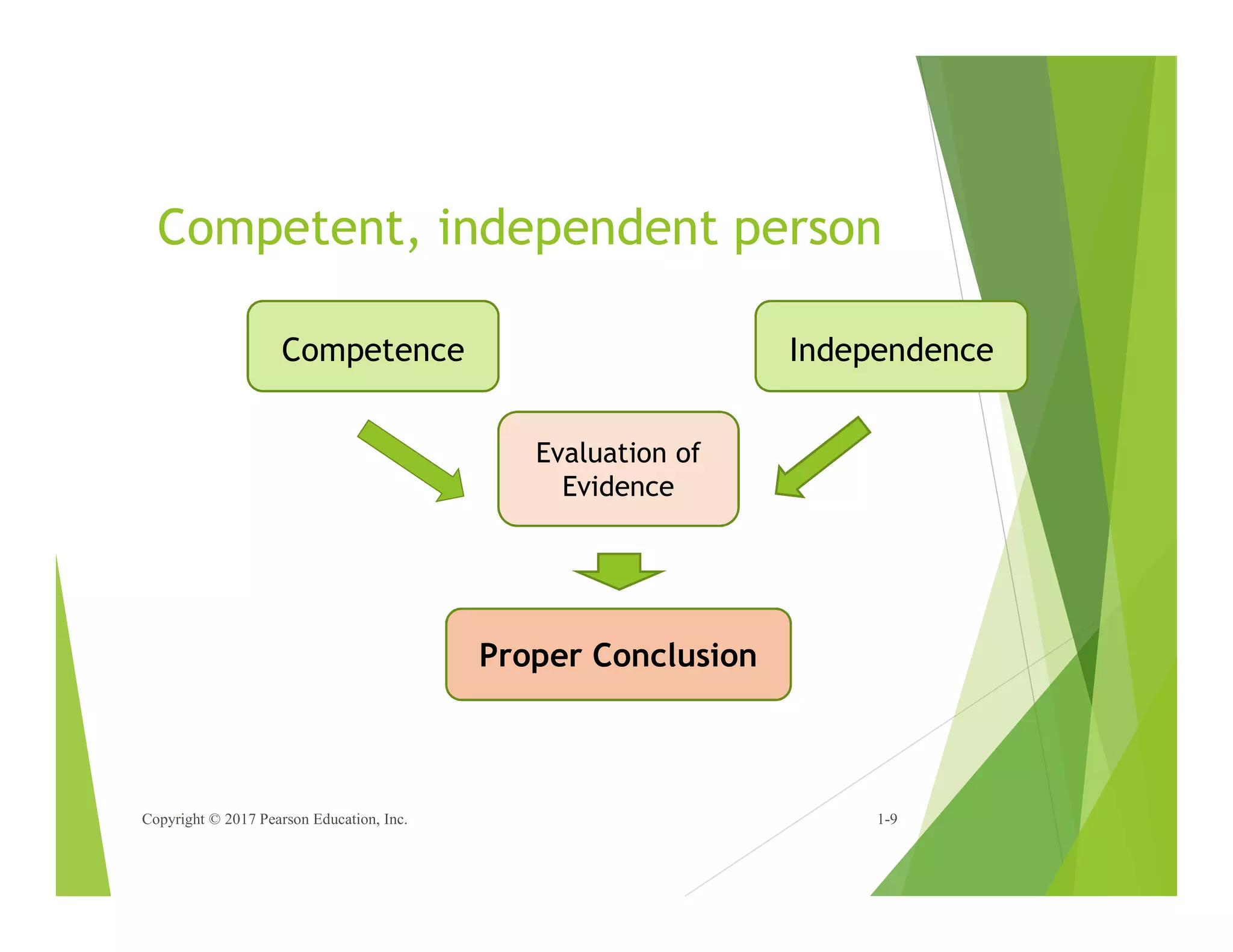 Competent, independent person
Copyright © 2017 Pearson Education, Inc. 1-9
Competence Independence
Evaluation of
Evidence
Proper Conclusion
 