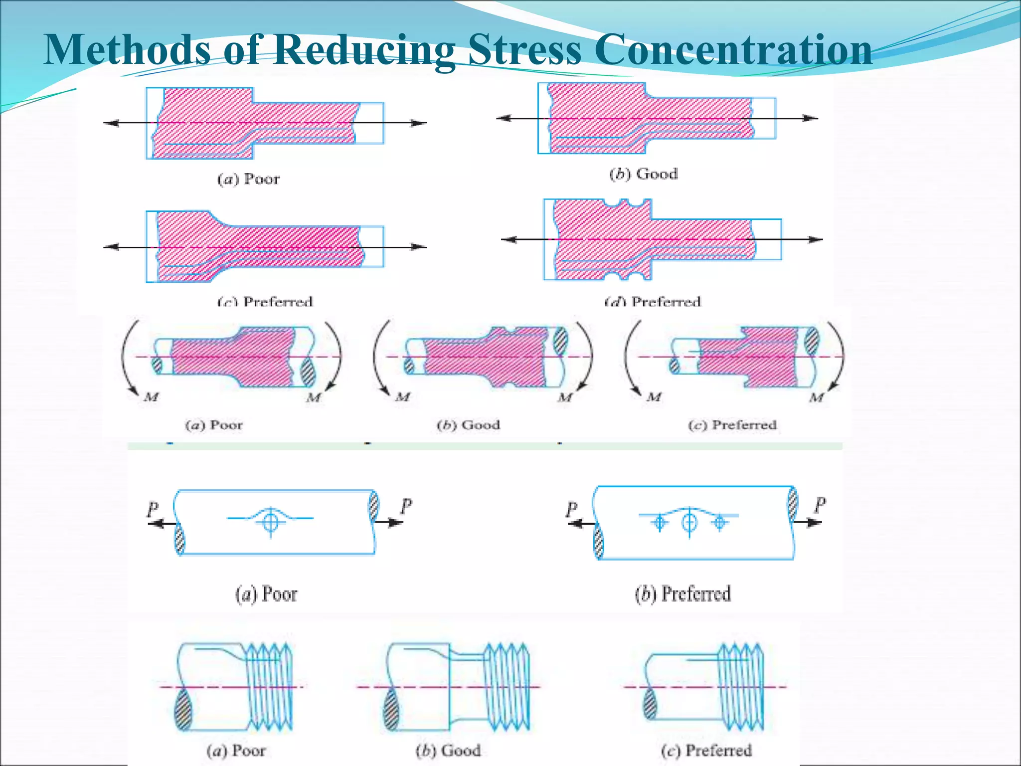 Methods of Reducing Stress Concentration
 