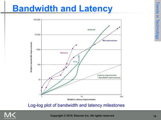 14
Copyright © 2019, Elsevier Inc. All rights reserved.
Bandwidth and Latency
Log-log plot of bandwidth and latency milestones
Trends
in
Technology
 
