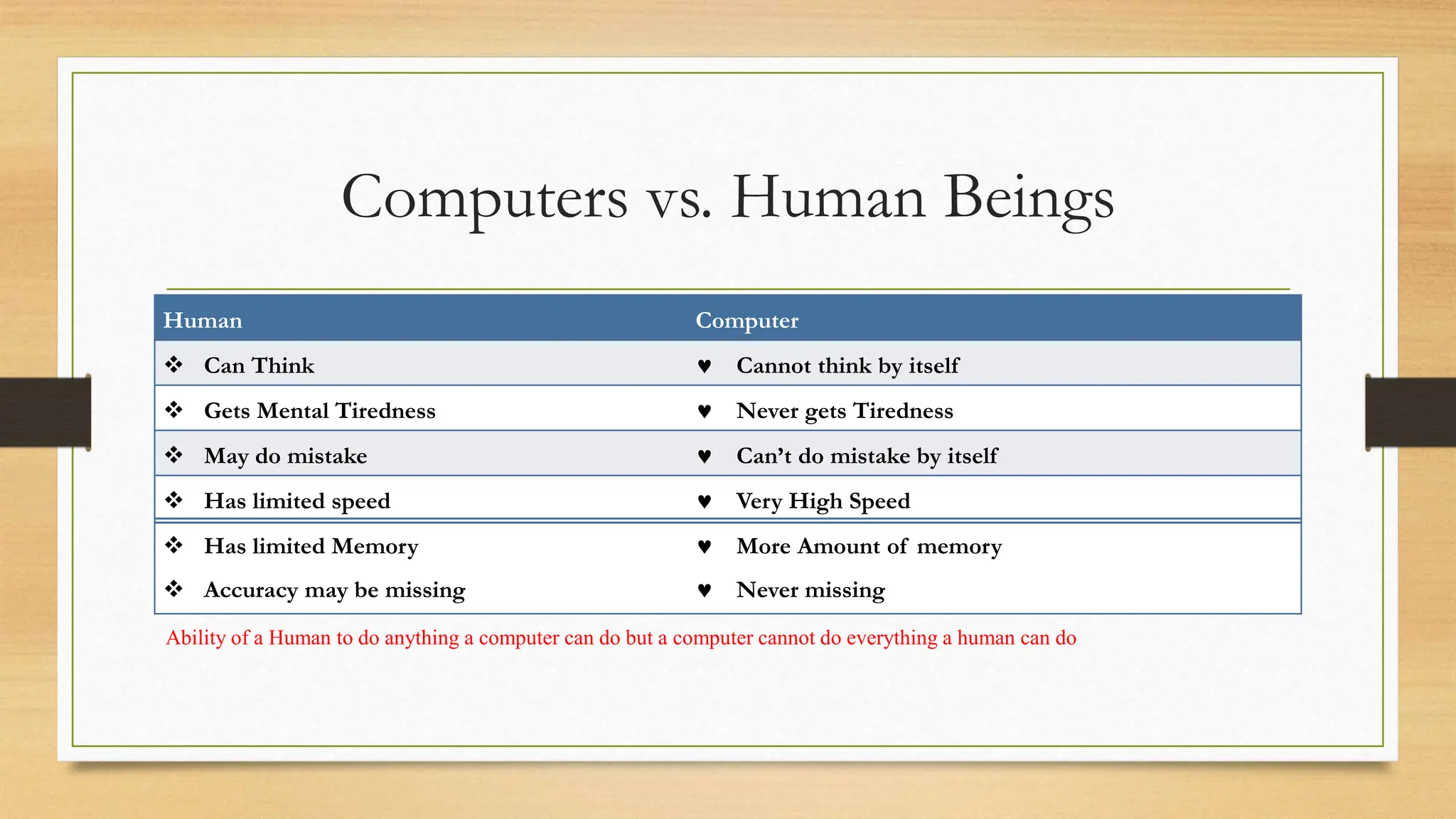Computers vs. Human Beings
Human Computer
 Can Think  Cannot think by itself
 Gets Mental Tiredness  Never gets Tiredness
 May do mistake  Can’t do mistake by itself
 Has limited speed  Very High Speed
 Has limited Memory
 Accuracy may be missing
 More Amount of memory
 Never missing
Ability of a Human to do anything a computer can do but a computer cannot do everything a human can do
 