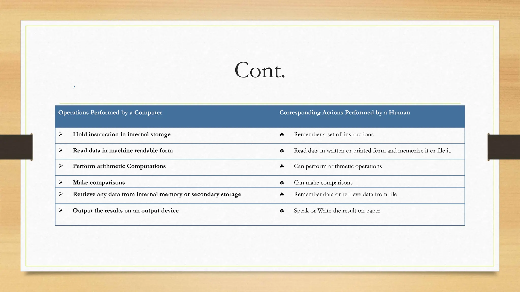 Cont.
Operations Performed by a Computer Corresponding Actions Performed by a Human
 Hold instruction in internal storage  Remember a set of instructions
 Read data in machine readable form  Read data in written or printed form and memorize it or file it.
 Perform arithmetic Computations  Can perform arithmetic operations
 Make comparisons  Can make comparisons
 Retrieve any data from internal memory or secondary storage  Remember data or retrieve data from file
 Output the results on an output device  Speak or Write the result on paper
 