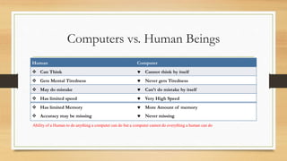 Computers vs. Human Beings
Human Computer
 Can Think  Cannot think by itself
 Gets Mental Tiredness  Never gets Tiredness
 May do mistake  Can’t do mistake by itself
 Has limited speed  Very High Speed
 Has limited Memory
 Accuracy may be missing
 More Amount of memory
 Never missing
Ability of a Human to do anything a computer can do but a computer cannot do everything a human can do
 