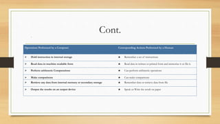 Cont.
Operations Performed by a Computer Corresponding Actions Performed by a Human
 Hold instruction in internal storage  Remember a set of instructions
 Read data in machine readable form  Read data in written or printed form and memorize it or file it.
 Perform arithmetic Computations  Can perform arithmetic operations
 Make comparisons  Can make comparisons
 Retrieve any data from internal memory or secondary storage  Remember data or retrieve data from file
 Output the results on an output device  Speak or Write the result on paper
 