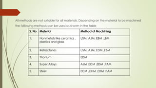 All methods are not suitable for all materials. Depending on the material to be machined
the following methods can be used as shown in the table
S. No Material Method of Machining
1. Nonmetals like ceramics ,
plastics and glass
USM, AJM, EBM ,LBM
2. Refractories USM ,AJM ,EDM ,EBM
3. Titanium EDM
4. Super Alloys AJM ,ECM ,EDM ,PAM
5. Steel ECM ,CHM ,EDM ,PAM
 