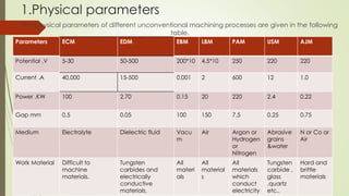 1.Physical parameters
The physical parameters of different unconventional machining processes are given in the following
table.
Parameters ECM EDM EBM LBM PAM USM AJM
Potential .V 5-30 50-500 200*10 4.5*10 250 220 220
Current .A 40,000 15-500 0.001 2 600 12 1.0
Power ,KW 100 2.70 0.15 20 220 2.4 0.22
Gap mm 0.5 0.05 100 150 7.5 0.25 0.75
Medium Electrolyte Dielectric fluid Vacu
m
Air Argon or
Hydrogen
or
Nitrogen
Abrasive
grains
&water
N or Co or
Air
Work Material Difficult to
machine
materials.
Tungsten
carbides and
electrically
conductive
materials.
All
materi
als
All
material
s
All
materials
which
conduct
electricity
Tungsten
carbide ,
glass
,quartz
etc.,
Hard and
brittle
materials
 