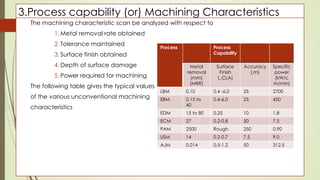 3.Process capability (or) Machining Characteristics
The machining characteristic scan be analyzed with respect to
1. Metal removal rate obtained
2. Tolerance maintained
3. Surface finish obtained
4. Depth of surface damage
5. Power required for machining
The following table gives the typical values
of the various unconventional machining
characteristics
Process Process
Capability
Metal
removal
(mm)
(MRR)
Surface
Finish
(.,CLA)
Accuracy
(.m)
Specific
power
(kW/c
m/min)
LBM 0.10 0.4 -6.0 25 2700
EBM 0.15 to
40
0.4-6.0 25 450
EDM 15 to 80 0.25 10 1.8
ECM 27 0.2-0.8 50 7.5
PAM 2500 Rough 250 0.90
USM 14 0.2-0.7 7.5 9.0
AJM 0.014 0.5-1.2 50 312.5
 