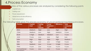 4.Process Economy
The economics of the various processes are analyzed by considering the following points
1. Capital cost.
2. Tooling cost.
3. Power requirement.
4. Metal removal rate efficiency
5. Tool consumption
The following table gives the process economy of unconventional machining processes.
Process Capital
Cost
Tooling
and
Fixtures
Power
Requirem
ent
Efficiency Total
consumpt
ion
EDM Medium High Low High High
CHM Medium Low High Medium V.Low
ECM V.High Medium Medium Low V.Low
AJM V.Low Low Low High Low
USM High High High High Medium
EBM High Low Low V.High V.Low
LBM Medium Low V.Low V.High V.Low
PAM V.Low Low V.Low V.Low V.Low
Conventional V.Low Low Low V.Low Low
 