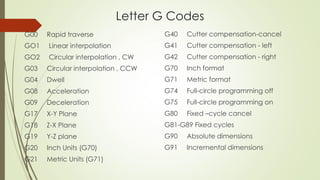 Letter G Codes
G00 Rapid traverse
GO1 Linear interpolation
GO2 Circular interpolation , CW
G03 Circular interpolation , CCW
G04 Dwell
G08 Acceleration
G09 Deceleration
G17 X-Y Plane
G18 Z-X Plane
G19 Y-Z plane
G20 Inch Units (G70)
G21 Metric Units (G71)
G40 Cutter compensation-cancel
G41 Cutter compensation - left
G42 Cutter compensation - right
G70 Inch format
G71 Metric format
G74 Full-circle programming off
G75 Full-circle programming on
G80 Fixed –cycle cancel
G81-G89 Fixed cycles
G90 Absolute dimensions
G91 Incremental dimensions
 