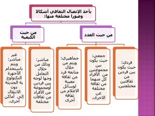 ‫أشك‬ ‫الثقافي‬ ‫اإلتصال‬ ‫يأخذ‬
‫اال‬
‫منها‬ ‫مختلفة‬ ‫وصورا‬
:
‫حيث‬ ‫من‬
‫الكيفية‬
‫غير‬
‫مباشر‬
:
‫ويتم‬
‫باستخدام‬
‫األجهزة‬
‫التكنولوج‬
‫الحديث‬ ‫ية‬
‫ة‬
‫دون‬
‫االنتقال‬
‫أماكن‬ ‫إلى‬
،‫اخرى‬
‫مباشر‬
:
‫من‬ ‫وذلك‬
‫خالل‬
‫التعامل‬
‫لوجه‬ ‫وجها‬
‫فردي‬ ‫بين‬
‫ن‬
‫أومجموعة‬
‫األفراد‬ ‫من‬
‫ثقافات‬ ‫من‬
‫مختلفة‬
‫العدد‬ ‫حيث‬ ‫من‬
‫جماهيري‬
:
‫من‬ ‫ويتم‬
‫خالل‬
‫فر‬ ‫متابعة‬
‫د‬
‫ثقافة‬ ‫من‬
‫معينة‬
‫لوسائل‬
‫من‬ ‫االعالم‬
‫ثقافة‬
‫أخرى‬
.
‫جمعي‬
:
‫يكون‬ ‫حيث‬
‫بين‬
‫مجموعتين‬
‫األفراد‬ ‫من‬
‫منهما‬ ‫كل‬
‫ثقافة‬ ‫من‬
‫مختلفة‬
‫عن‬
‫االخرى‬
.
‫فردي‬
:
‫يكون‬ ‫حيث‬
‫فردي‬ ‫بين‬
‫ن‬
‫من‬
‫ثقافتين‬
‫مختلفتي‬
‫ن‬
.
 