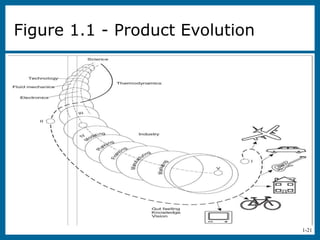 1-21
Figure 1.1 - Product Evolution
 