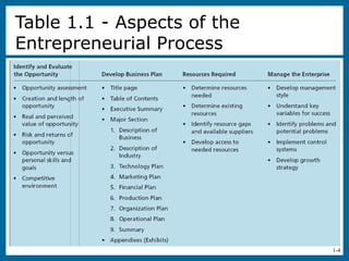 1-4
Table 1.1 - Aspects of the
Entrepreneurial Process
 