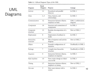 10
UML
Diagrams
 