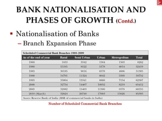 BANK NATIONALISATION AND
PHASES OF GROWTH (Contd.)
 Nationalisation of Banks
– Branch Expansion Phase
Number of Scheduled Commercial Bank Branches
 