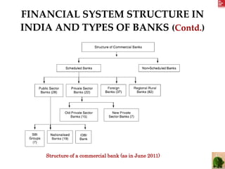 FINANCIAL SYSTEM STRUCTURE IN
INDIA AND TYPES OF BANKS (Contd.)
Structure of a commercial bank (as in June 2011)
 