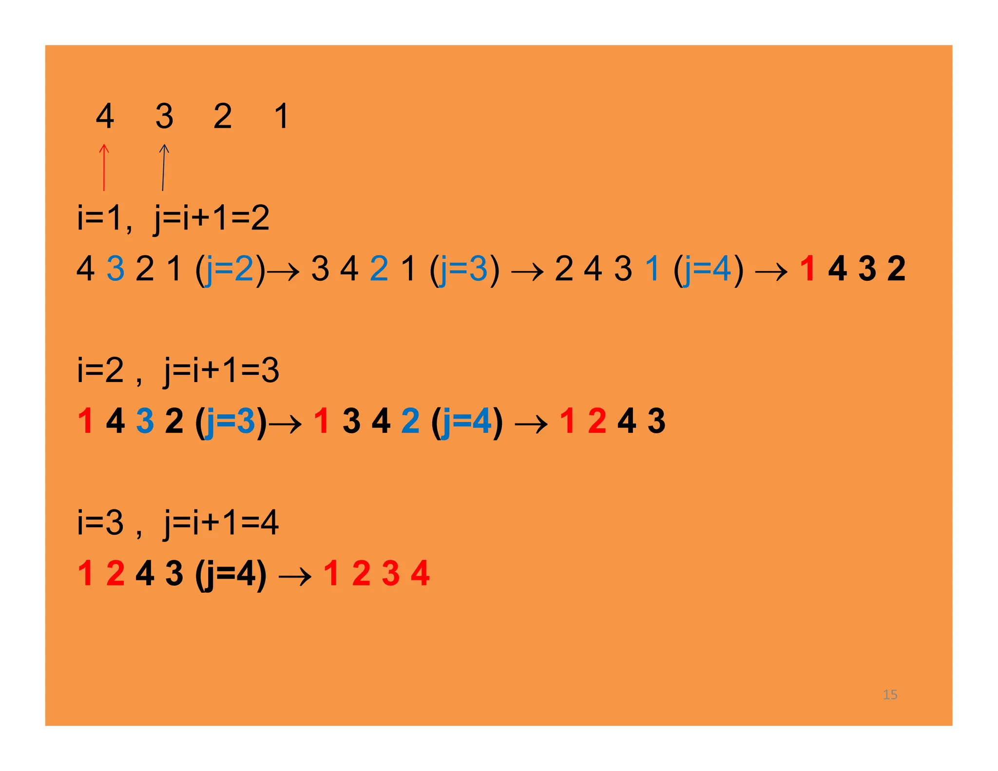4 3 2 1
i=1, j=i+1=2
4 3 2 1 (j=2) 3 4 2 1 (j=3)  2 4 3 1 (j=4)  1 4 3 2
i=2 , j=i+1=3
1 4 3 2 (j=3) 1 3 4 2 (j=4)  1 2 4 3
i=3 , j=i+1=4
1 2 4 3 (j=4)  1 2 3 4
15
 