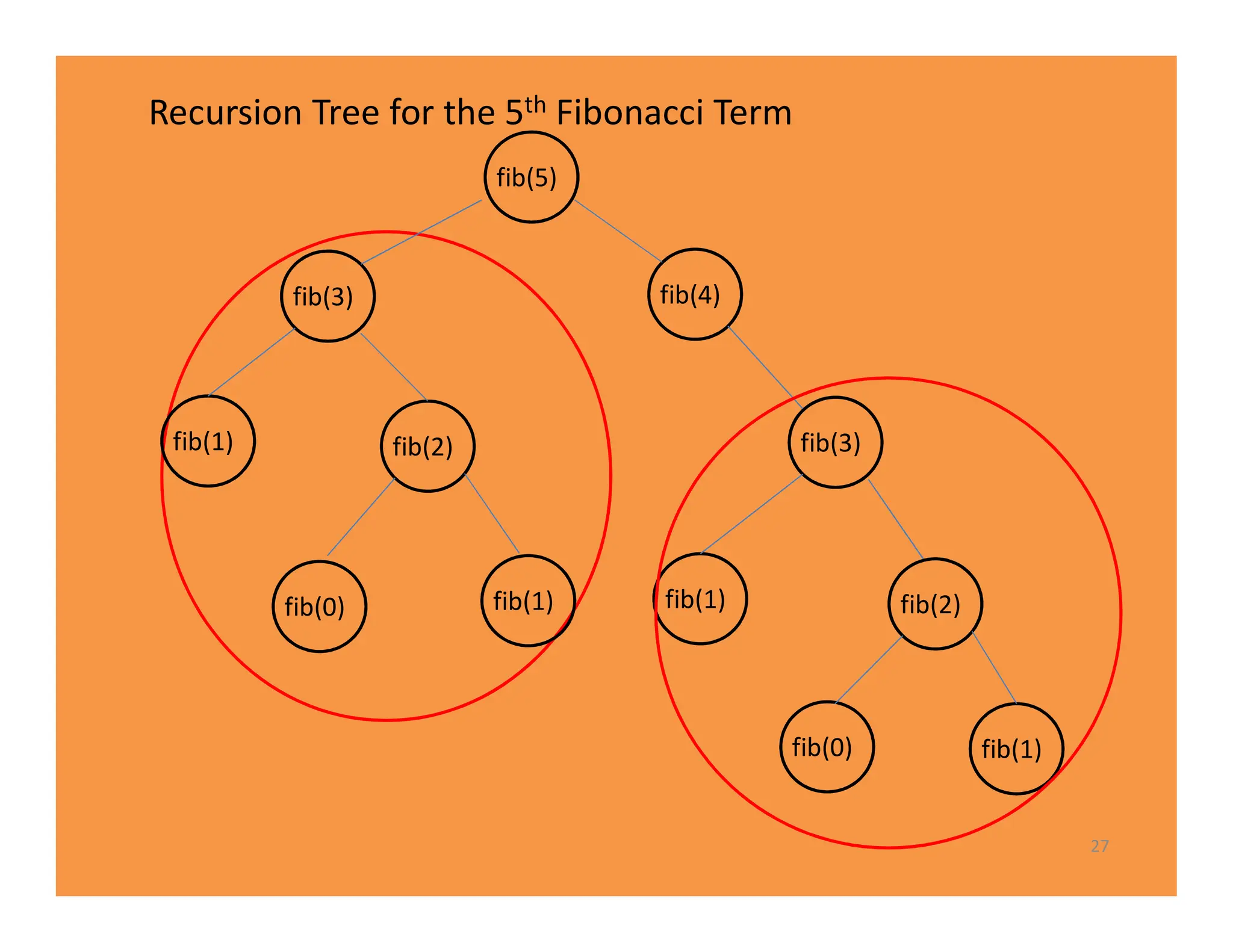 27
Recursion Tree for the 5th Fibonacci Term
fib(5)
fib(3)
fib(1) fib(2)
fib(0) fib(1)
fib(3)
fib(1) fib(2)
fib(0) fib(1)
fib(4)
 