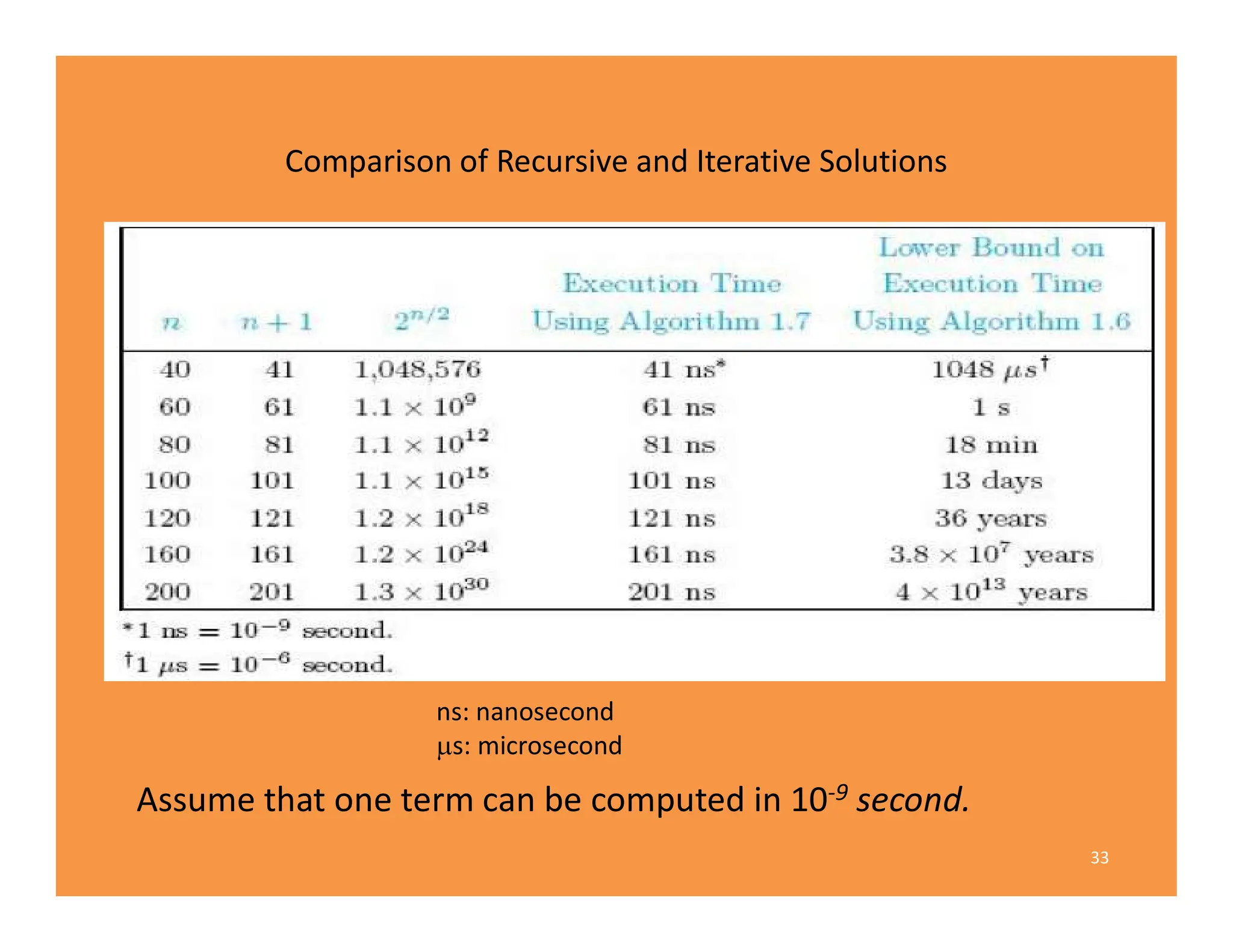 Comparison of Recursive and Iterative Solutions
33
ns: nanosecond
s: microsecond
Assume that one term can be computed in 10-9 second.
 