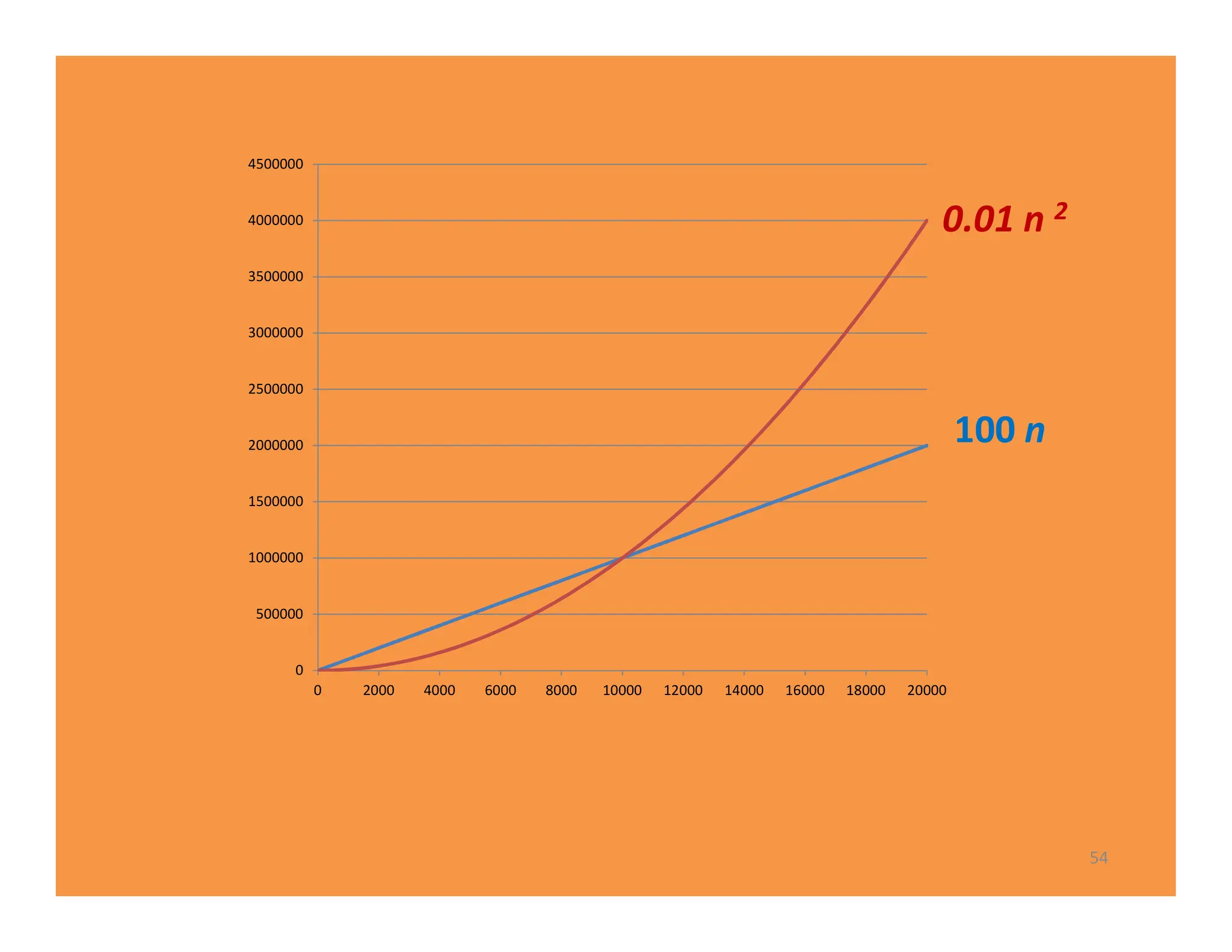 54
0
500000
1000000
1500000
2000000
2500000
3000000
3500000
4000000
4500000
0 2000 4000 6000 8000 10000 12000 14000 16000 18000 20000
100 n
0.01 n 2
 