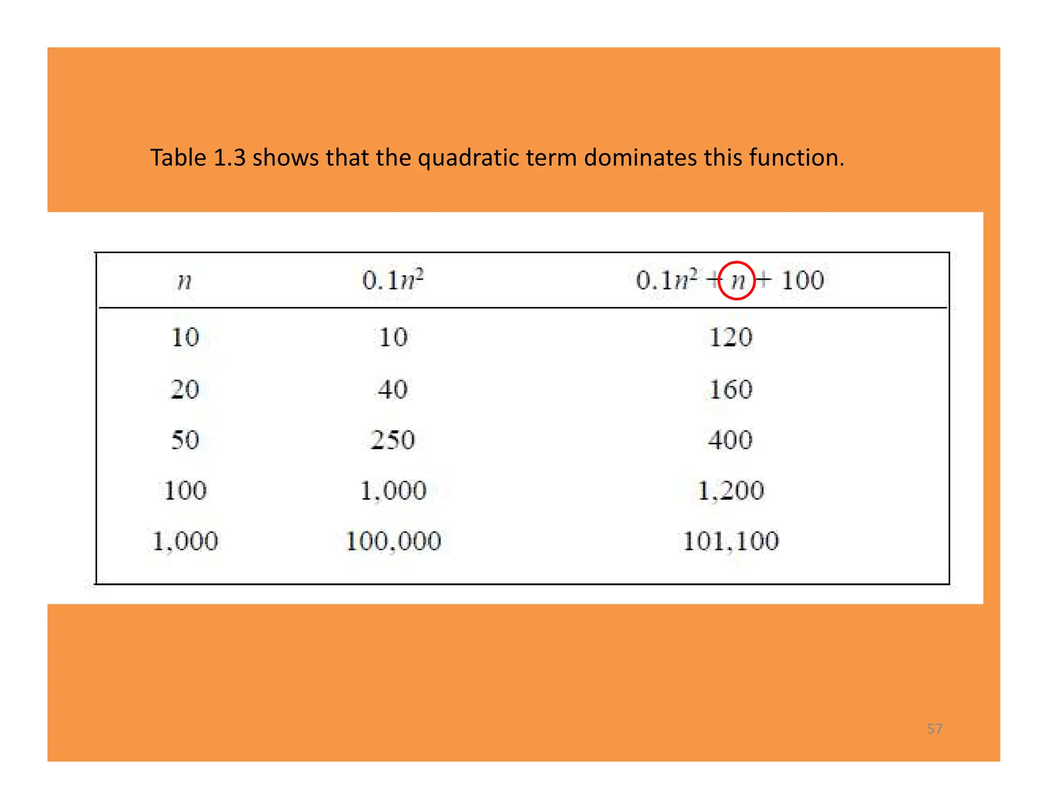 57
Table 1.3 shows that the quadratic term dominates this function.
 