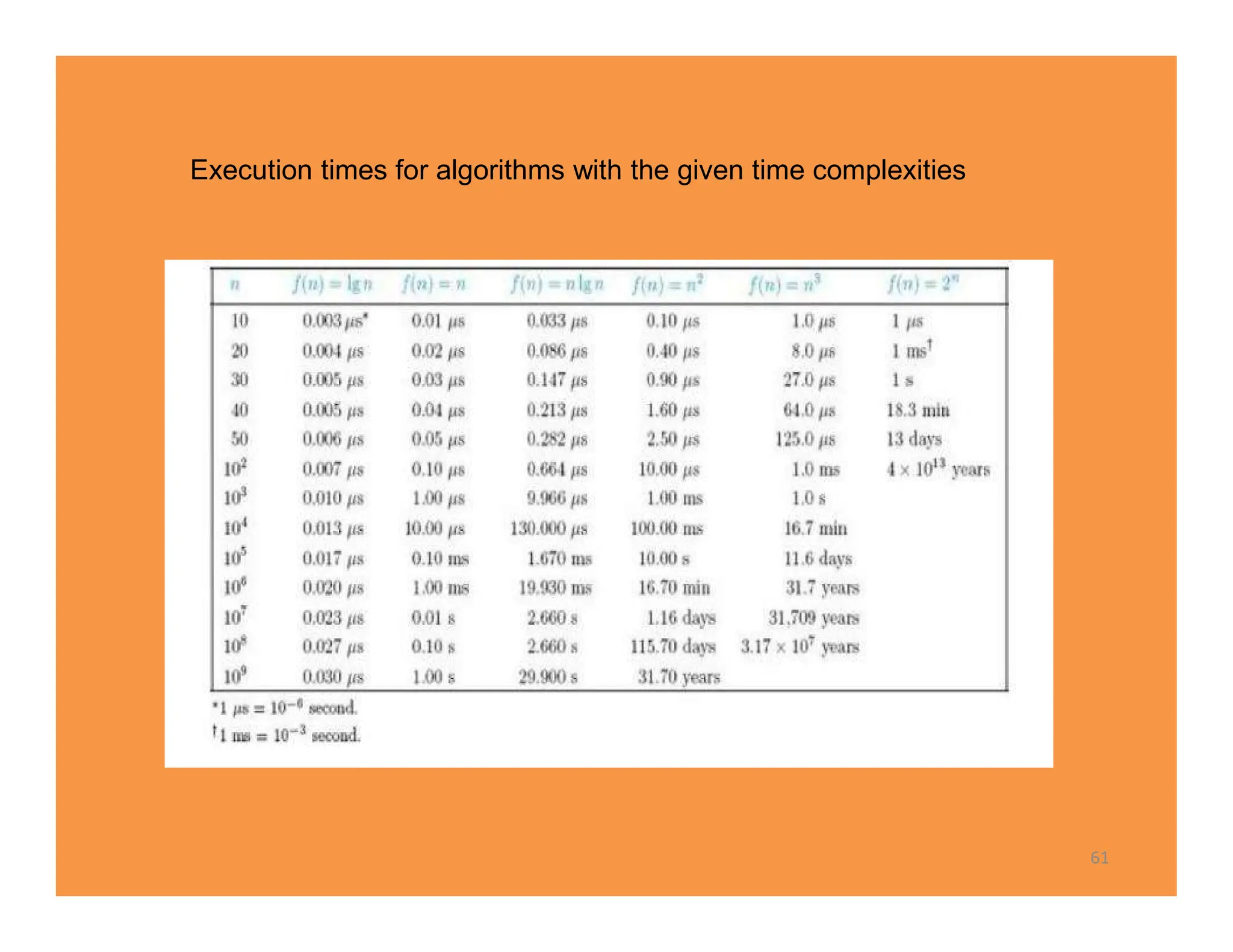 61
Execution times for algorithms with the given time complexities
 