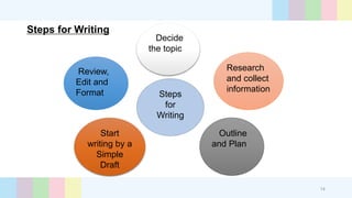 Steps for Writing
Steps
for
Writing
Decide
the topic
Research
and collect
information
Outline
and Plan
Review,
Edit and
Format
Start
writing by a
Simple
Draft
14
 