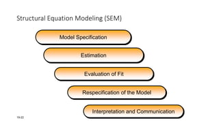19-22
Structural Equation Modeling (SEM)
Model Specification
Estimation
Evaluation of Fit
Respecification of the Model
Interpretation and Communication
 