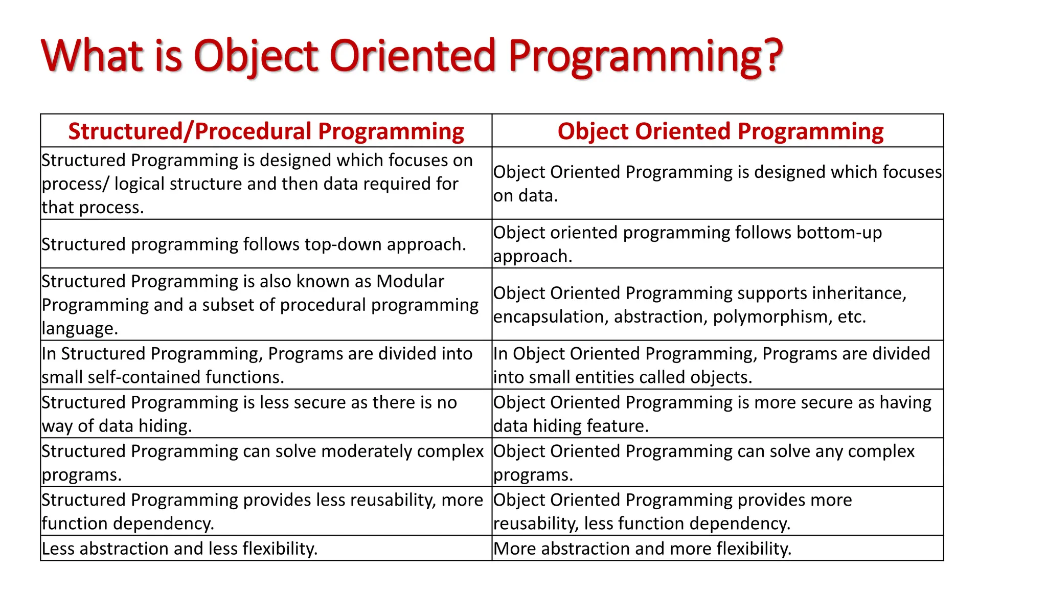 What is Object Oriented Programming? Structured/Procedural Programming Object Oriented Programming Structured Programming is designed which focuses on process/ logical structure and then data required for that process. Object Oriented Programming is designed which focuses on data. Structured programming follows top-down approach. Object oriented programming follows bottom-up approach. Structured Programming is also known as Modular Programming and a subset of procedural programming language. Object Oriented Programming supports inheritance, encapsulation, abstraction, polymorphism, etc. In Structured Programming, Programs are divided into small self-contained functions. In Object Oriented Programming, Programs are divided into small entities called objects. Structured Programming is less secure as there is no way of data hiding. Object Oriented Programming is more secure as having data hiding feature. Structured Programming can solve moderately complex programs. Object Oriented Programming can solve any complex programs. Structured Programming provides less reusability, more function dependency. Object Oriented Programming provides more reusability, less function dependency. Less abstraction and less flexibility. More abstraction and more flexibility. 
