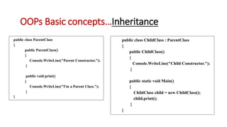 OOPs Basic concepts…Inheritance
public class ParentClass
{
public ParentClass()
{
Console.WriteLine("Parent Constructor.");
}
public void print()
{
Console.WriteLine("I'm a Parent Class.");
}
}
public class ChildClass : ParentClass
{
public ChildClass()
{
Console.WriteLine("Child Constructor.");
}
public static void Main()
{
ChildClass child = new ChildClass();
child.print();
}
}
 