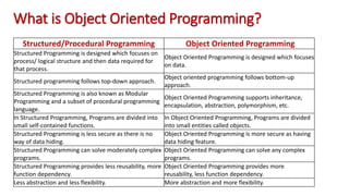What is Object Oriented Programming?
Structured/Procedural Programming Object Oriented Programming
Structured Programming is designed which focuses on
process/ logical structure and then data required for
that process.
Object Oriented Programming is designed which focuses
on data.
Structured programming follows top-down approach.
Object oriented programming follows bottom-up
approach.
Structured Programming is also known as Modular
Programming and a subset of procedural programming
language.
Object Oriented Programming supports inheritance,
encapsulation, abstraction, polymorphism, etc.
In Structured Programming, Programs are divided into
small self-contained functions.
In Object Oriented Programming, Programs are divided
into small entities called objects.
Structured Programming is less secure as there is no
way of data hiding.
Object Oriented Programming is more secure as having
data hiding feature.
Structured Programming can solve moderately complex
programs.
Object Oriented Programming can solve any complex
programs.
Structured Programming provides less reusability, more
function dependency.
Object Oriented Programming provides more
reusability, less function dependency.
Less abstraction and less flexibility. More abstraction and more flexibility.
 